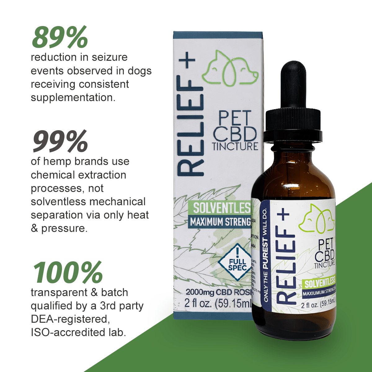 VetsGrade Relief Plus solventless full spectrum pet CBD tincture 2000mg 2fl oz showing 89 percent reduction in seizure events in dogs 99 percent of hemp brands use chemical extraction versus solventless mechanical separation and 100 percent transparent batch qualified by DEA-registered ISO-accredited third party lab.